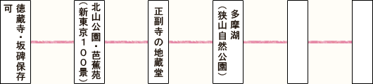 東村山の菖蒲鑑賞と史跡めぐり